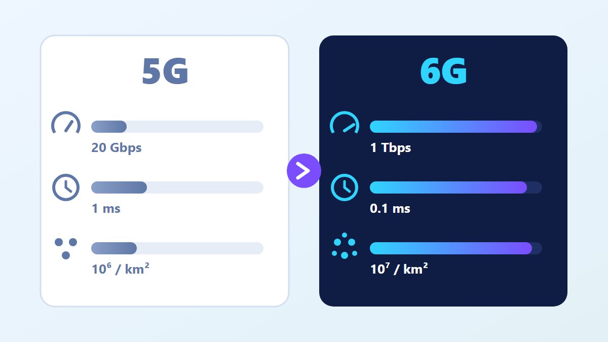 5G vs 6G comparison: speed, latency and connection density
