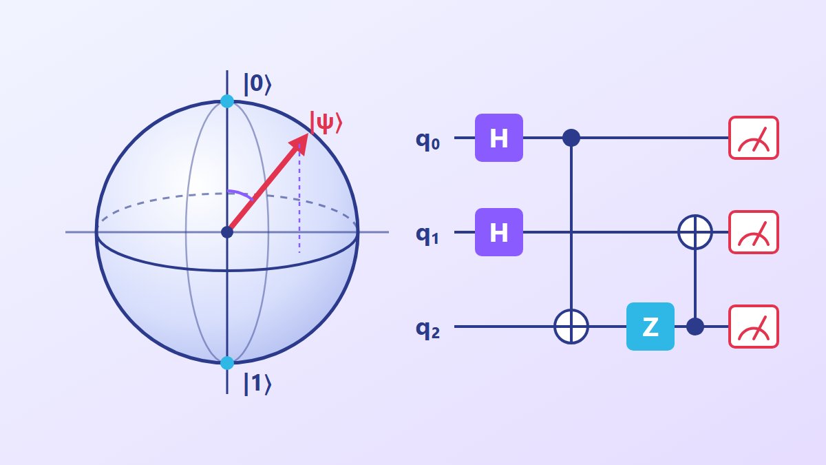 A Bloch sphere and a quantum circuit with Hadamard, CNOT and measurement gates
